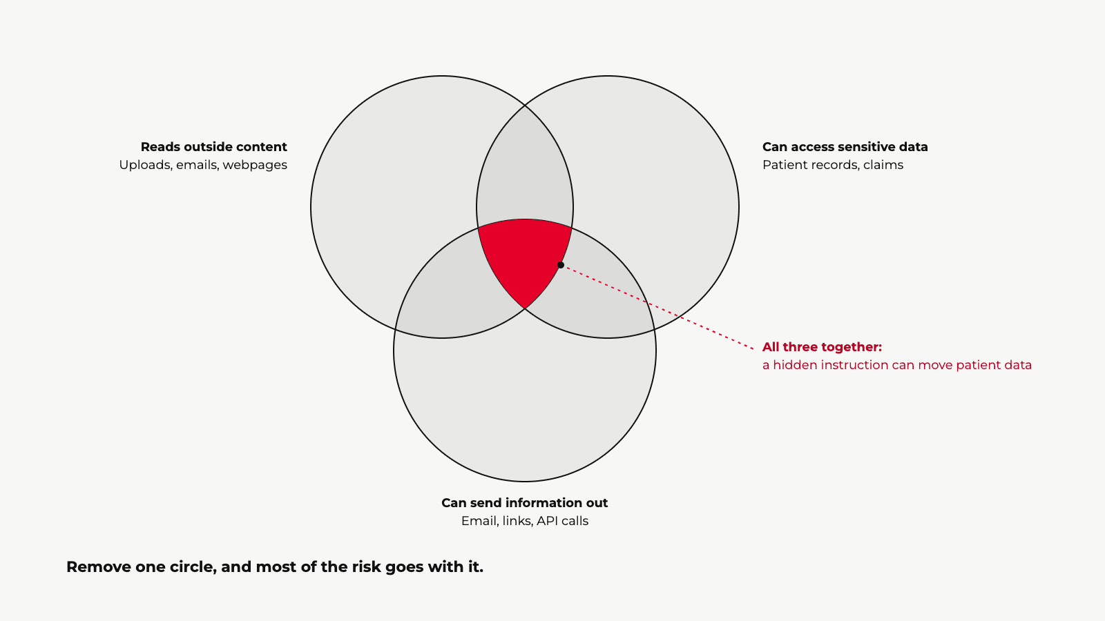 Diagram of three overlapping circles: reads outside content, can access sensitive data, can send information out. Only where all three overlap can a hidden instruction move patient data. Removing one circle removes most of the risk